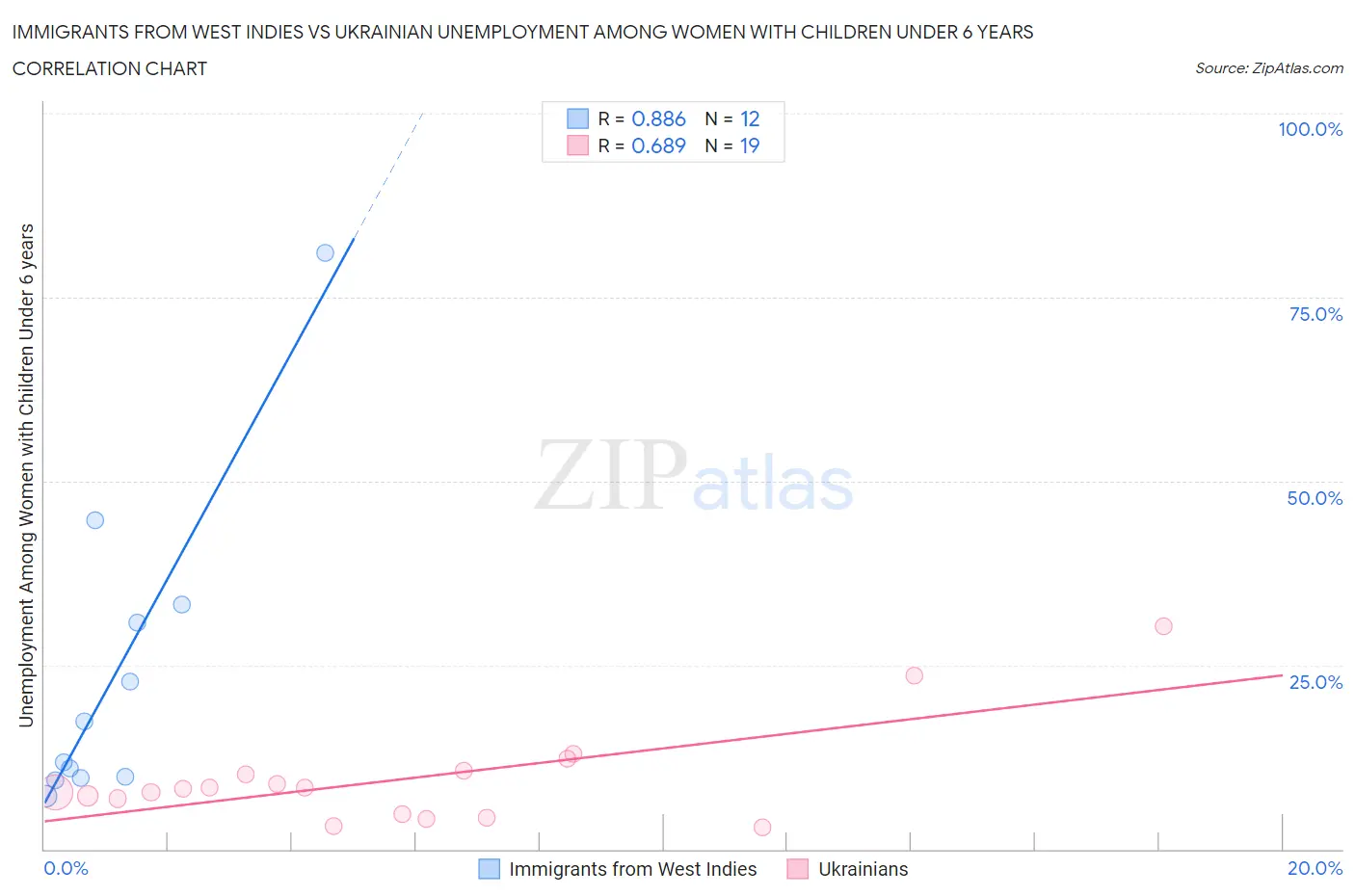 Immigrants from West Indies vs Ukrainian Unemployment Among Women with Children Under 6 years