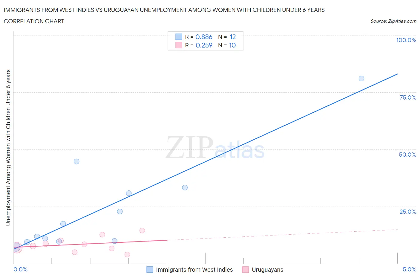 Immigrants from West Indies vs Uruguayan Unemployment Among Women with Children Under 6 years