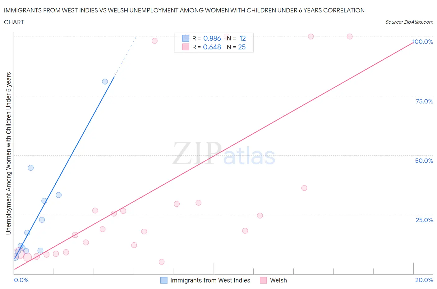 Immigrants from West Indies vs Welsh Unemployment Among Women with Children Under 6 years