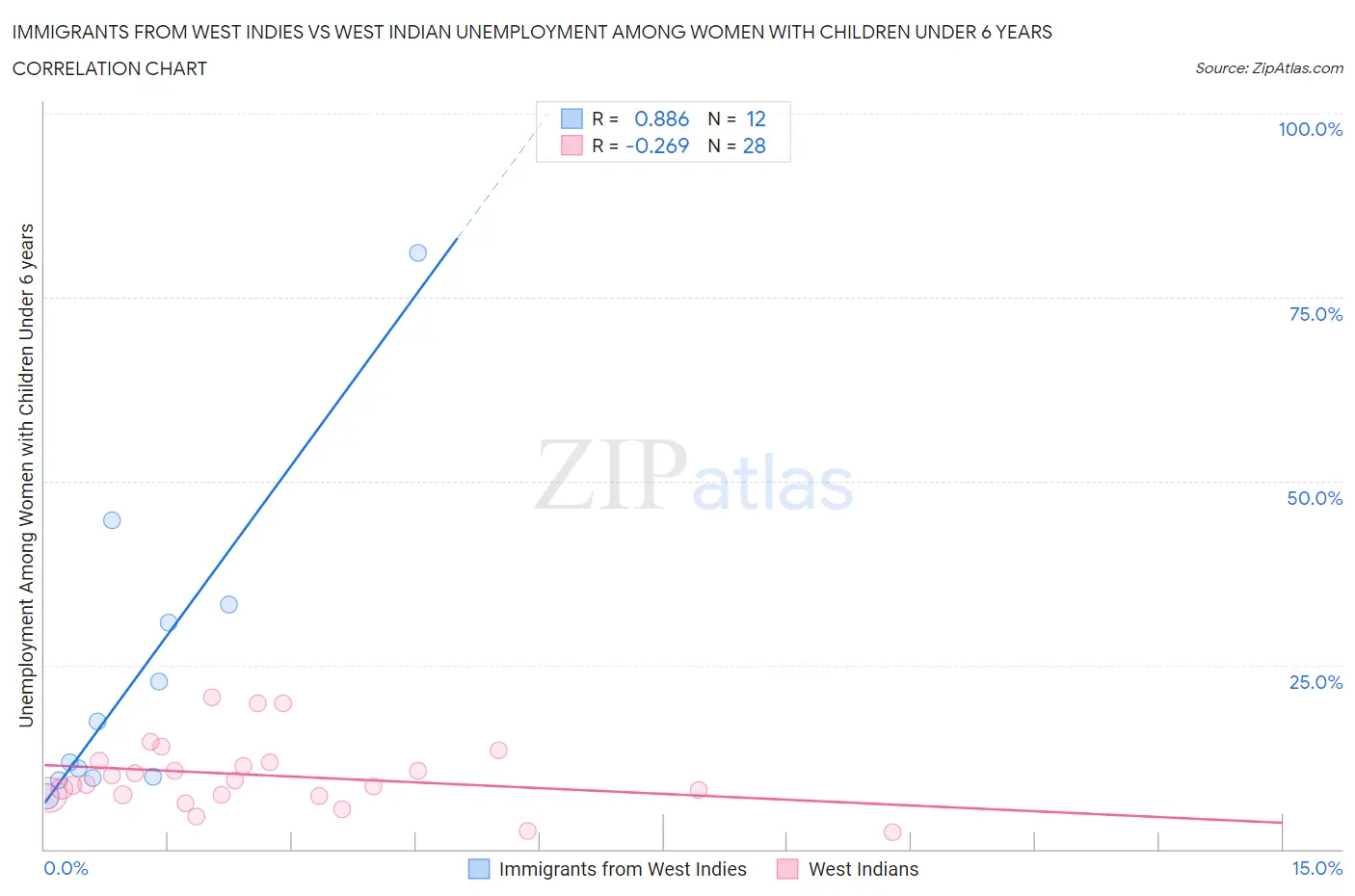 Immigrants from West Indies vs West Indian Unemployment Among Women with Children Under 6 years