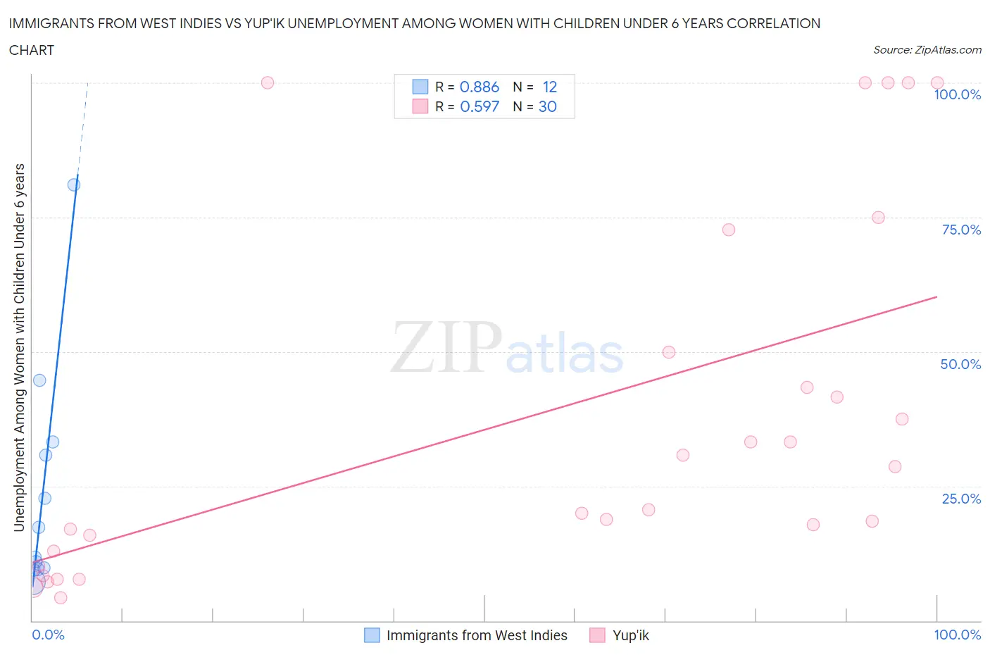Immigrants from West Indies vs Yup'ik Unemployment Among Women with Children Under 6 years