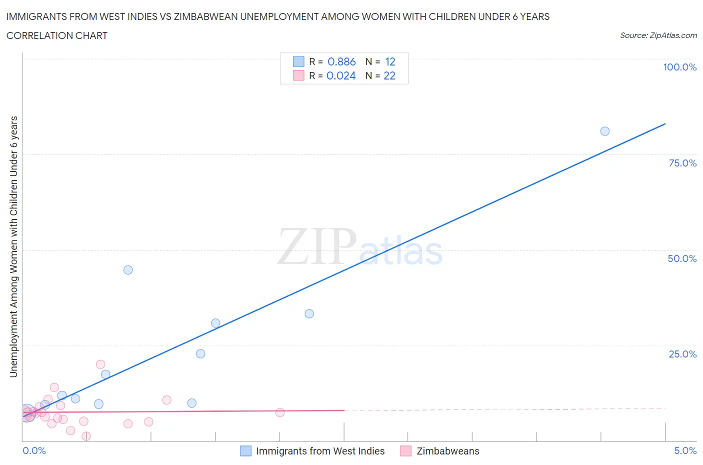 Immigrants from West Indies vs Zimbabwean Unemployment Among Women with Children Under 6 years