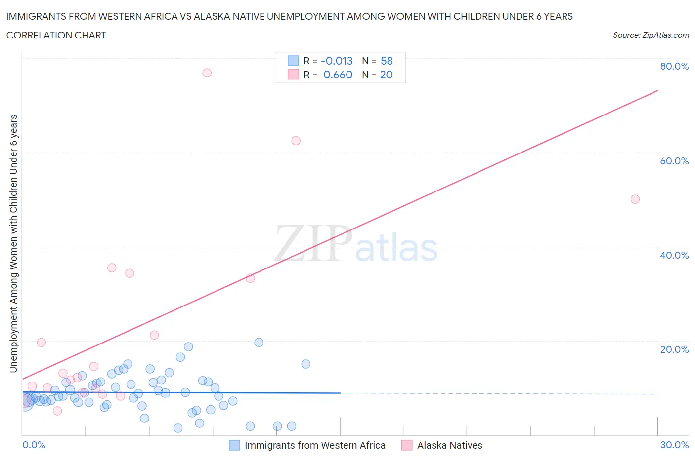 Immigrants from Western Africa vs Alaska Native Unemployment Among Women with Children Under 6 years