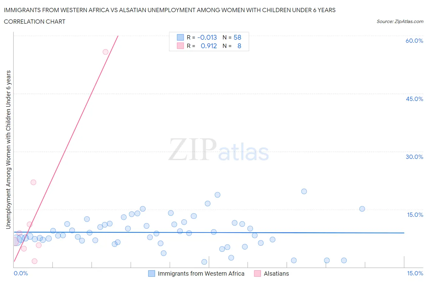 Immigrants from Western Africa vs Alsatian Unemployment Among Women with Children Under 6 years