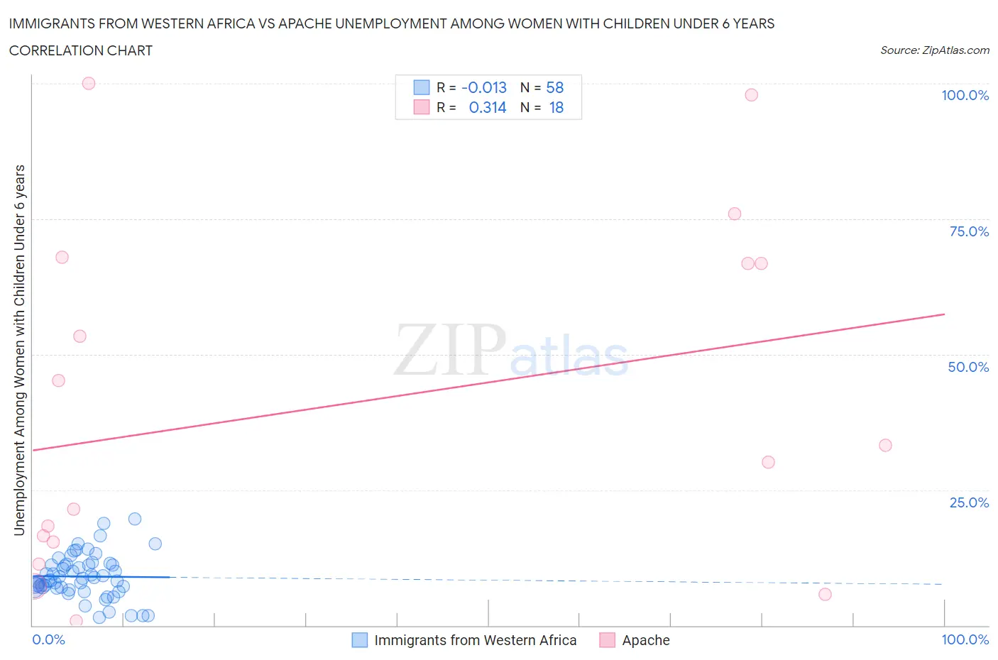 Immigrants from Western Africa vs Apache Unemployment Among Women with Children Under 6 years