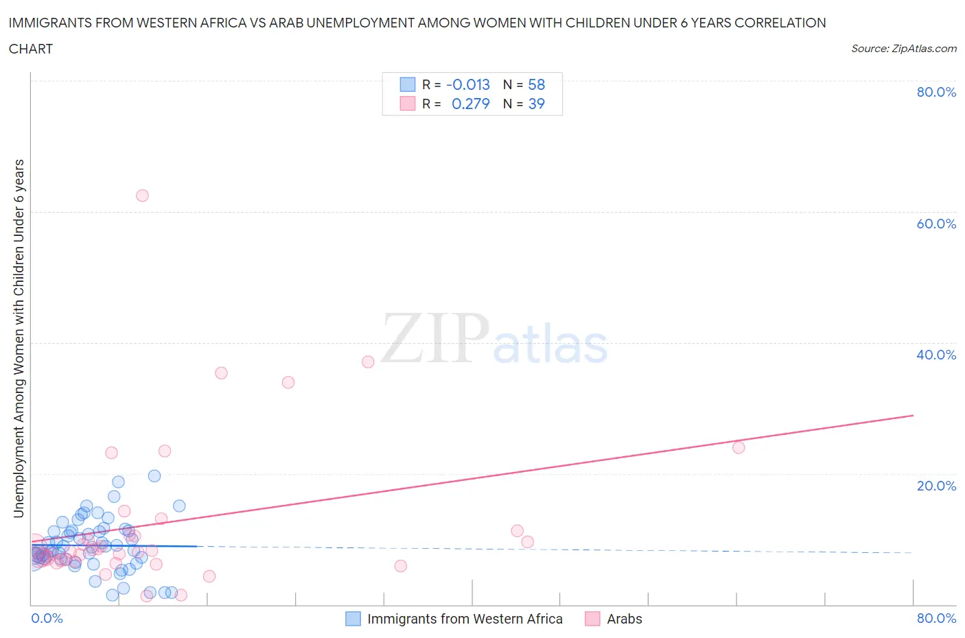 Immigrants from Western Africa vs Arab Unemployment Among Women with Children Under 6 years