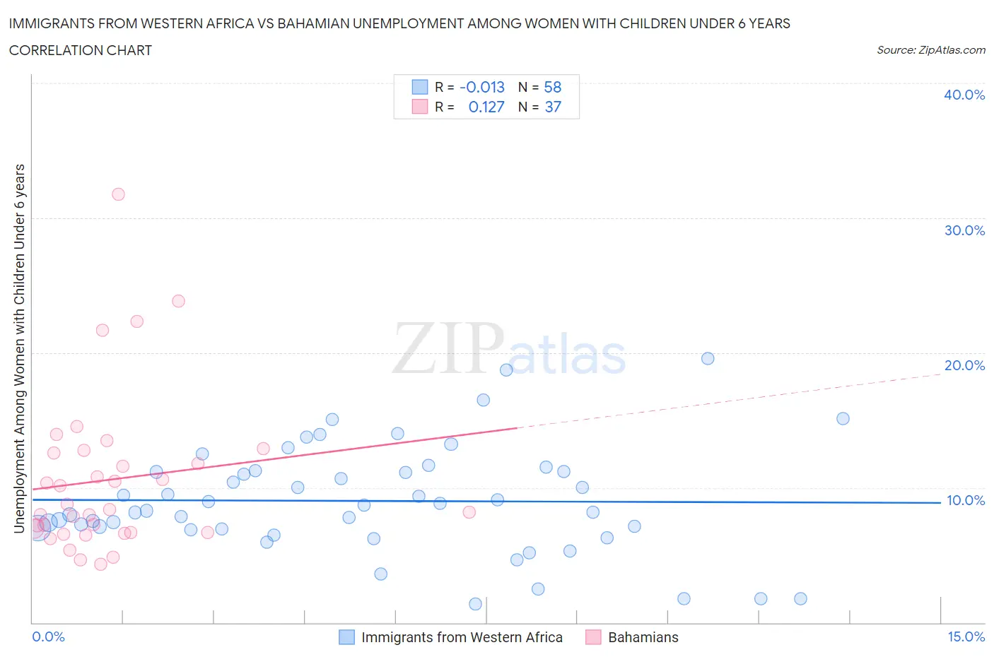 Immigrants from Western Africa vs Bahamian Unemployment Among Women with Children Under 6 years