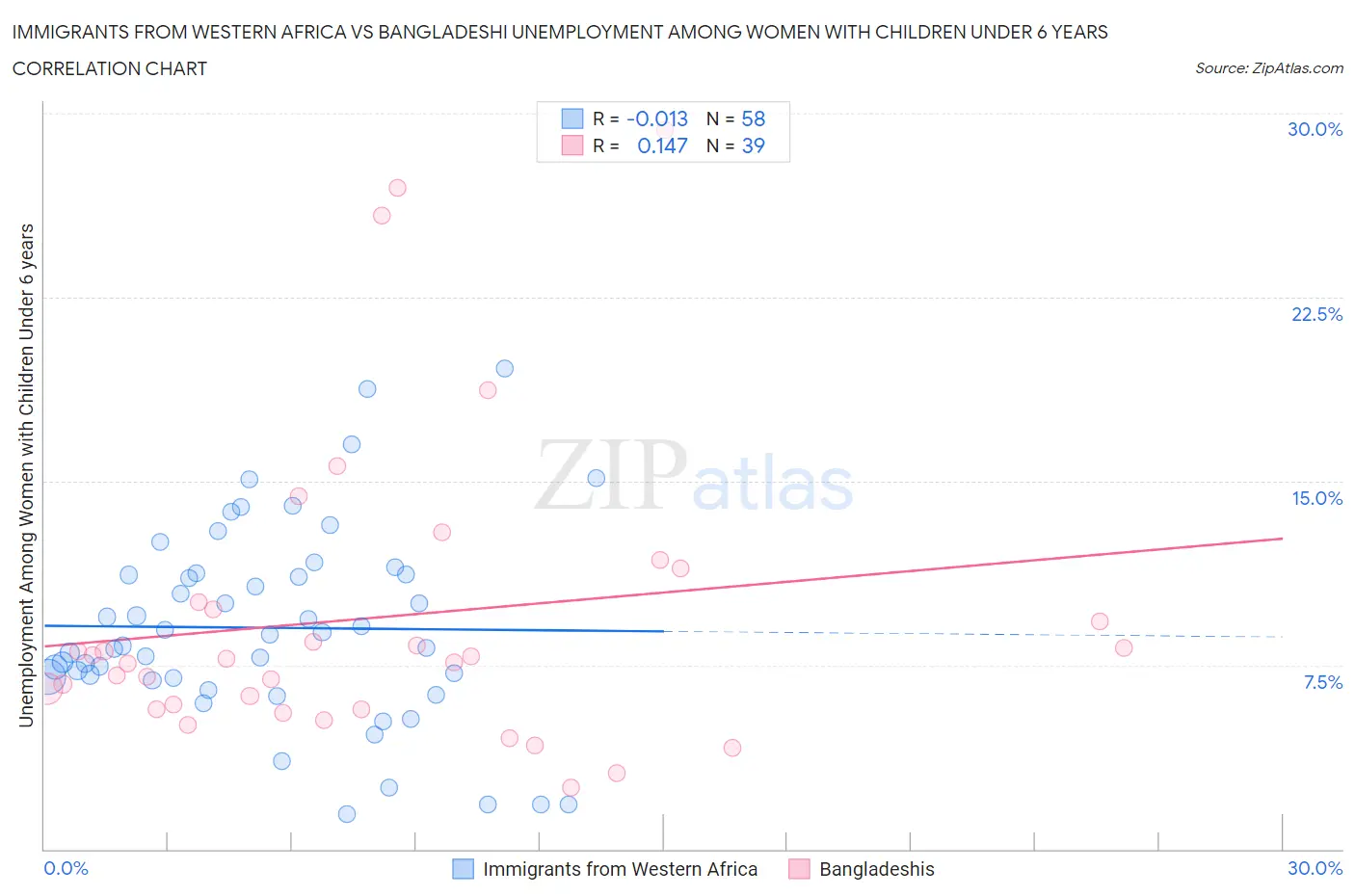 Immigrants from Western Africa vs Bangladeshi Unemployment Among Women with Children Under 6 years
