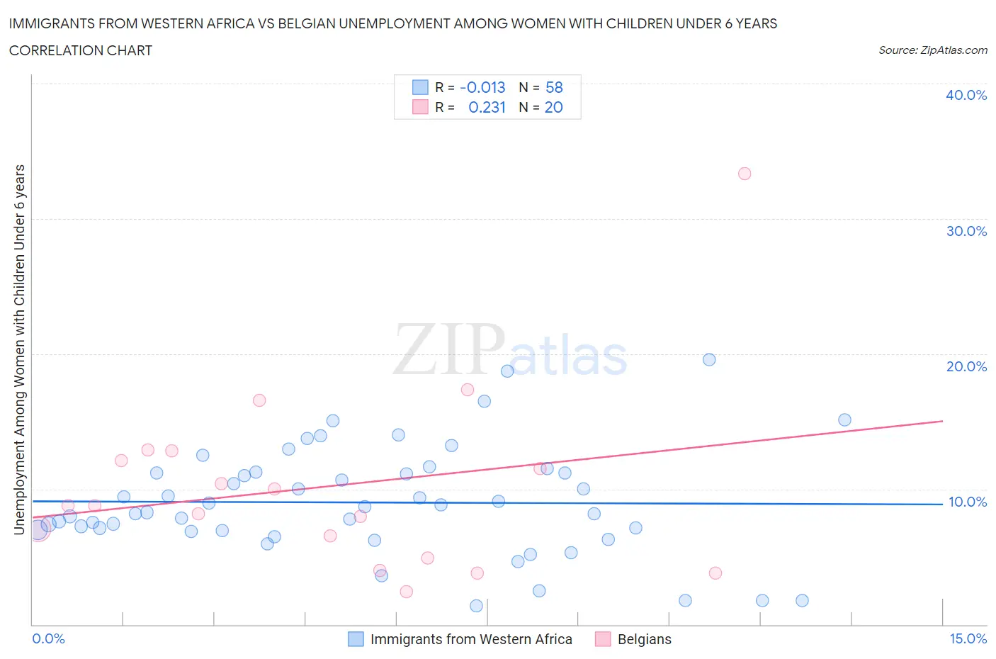 Immigrants from Western Africa vs Belgian Unemployment Among Women with Children Under 6 years