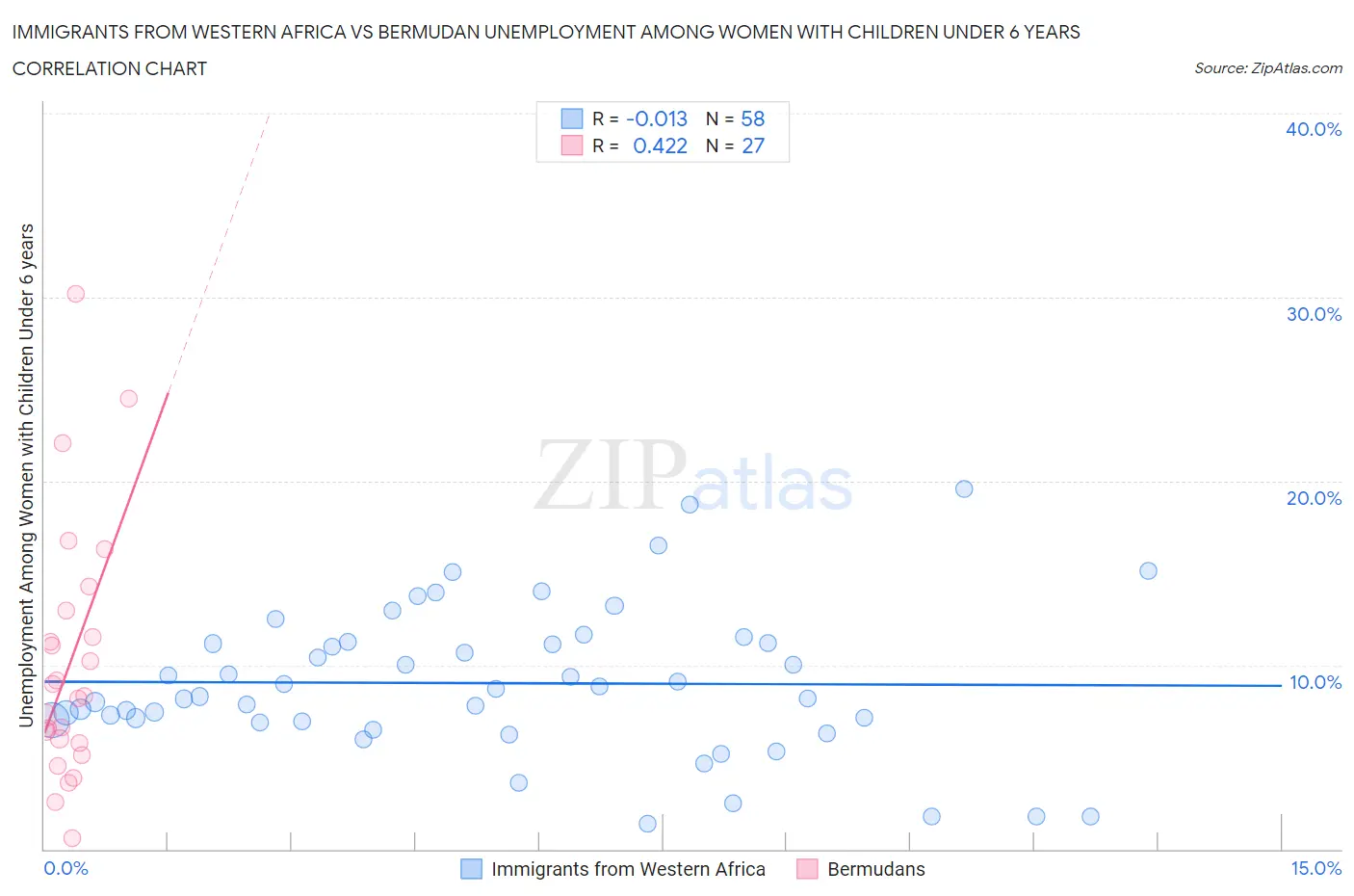 Immigrants from Western Africa vs Bermudan Unemployment Among Women with Children Under 6 years