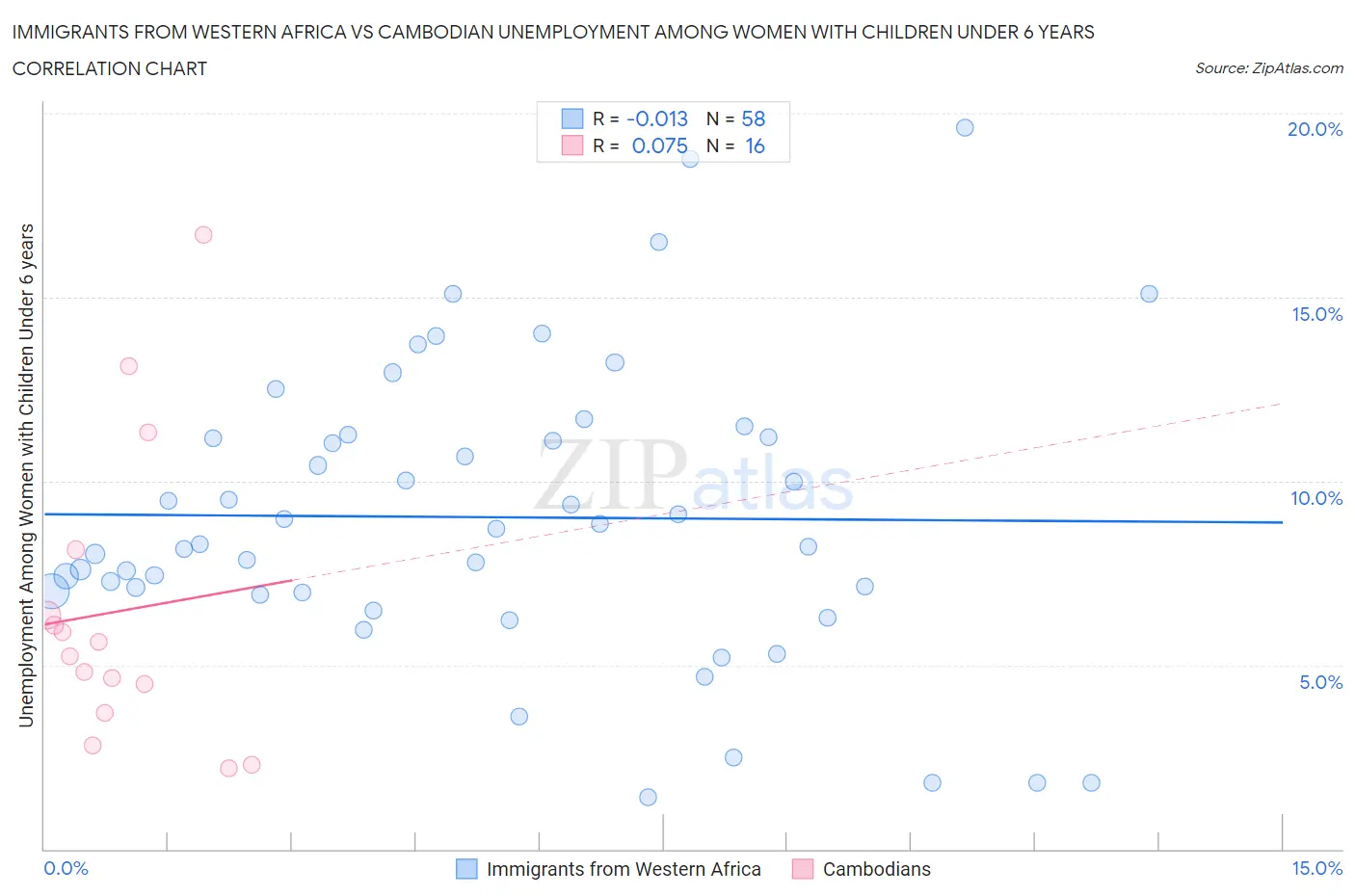 Immigrants from Western Africa vs Cambodian Unemployment Among Women with Children Under 6 years