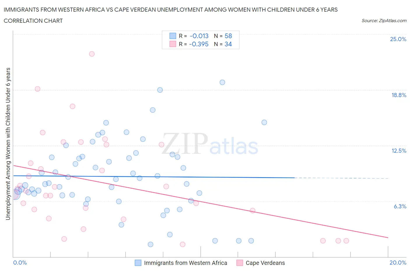 Immigrants from Western Africa vs Cape Verdean Unemployment Among Women with Children Under 6 years