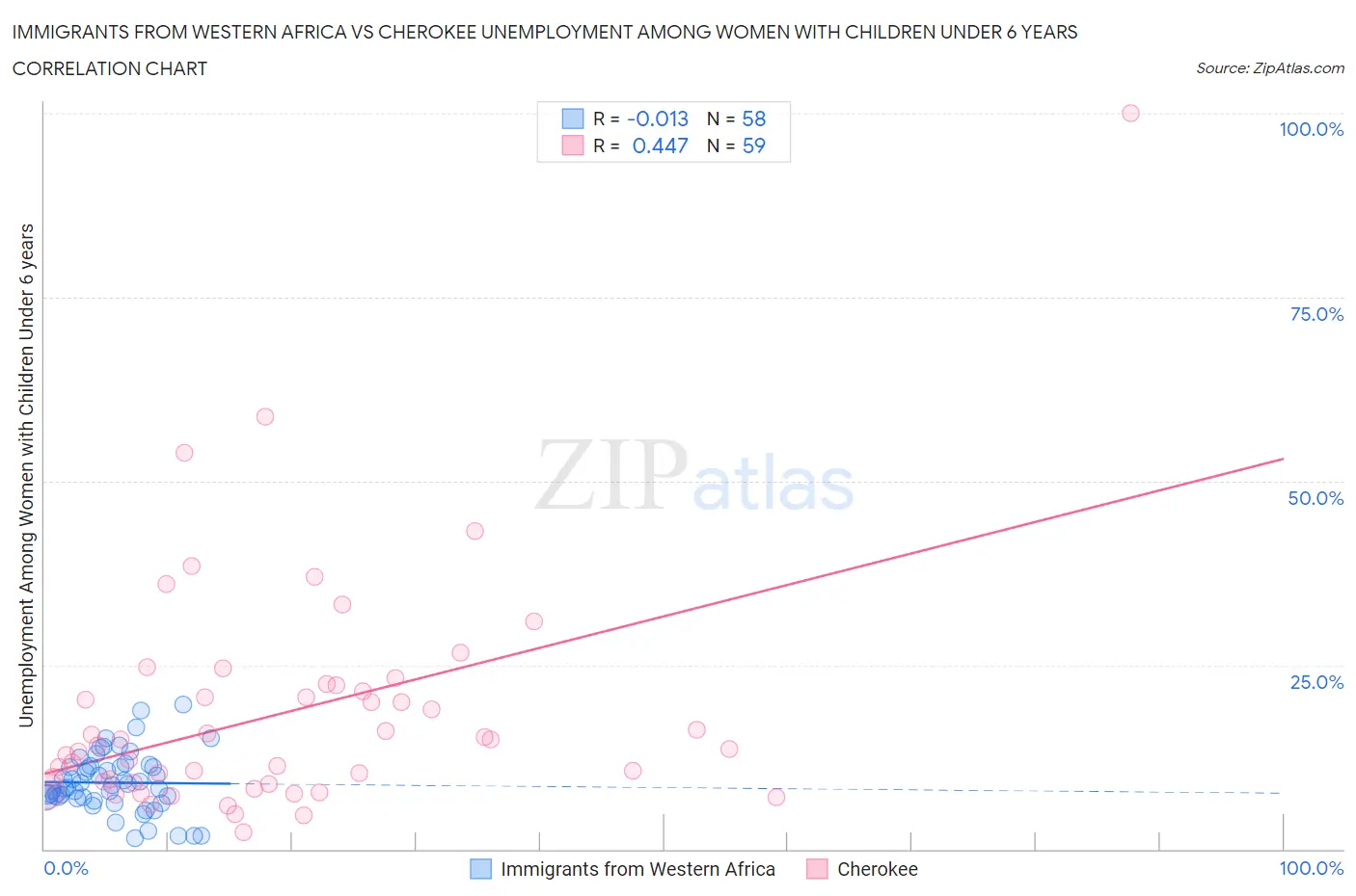 Immigrants from Western Africa vs Cherokee Unemployment Among Women with Children Under 6 years