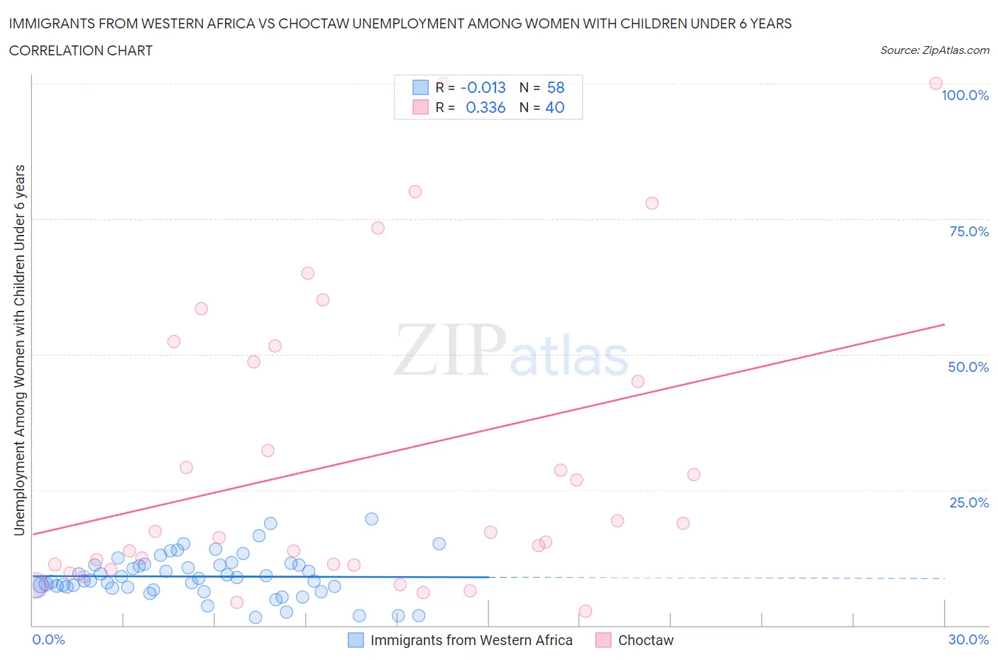 Immigrants from Western Africa vs Choctaw Unemployment Among Women with Children Under 6 years