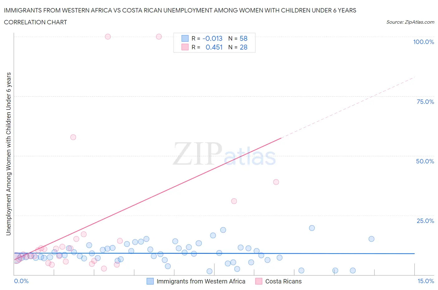 Immigrants from Western Africa vs Costa Rican Unemployment Among Women with Children Under 6 years