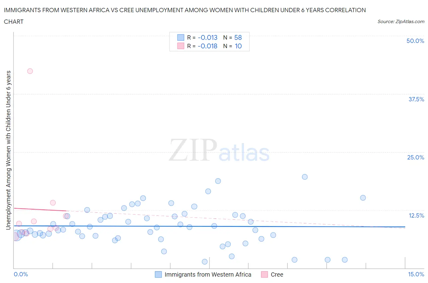 Immigrants from Western Africa vs Cree Unemployment Among Women with Children Under 6 years