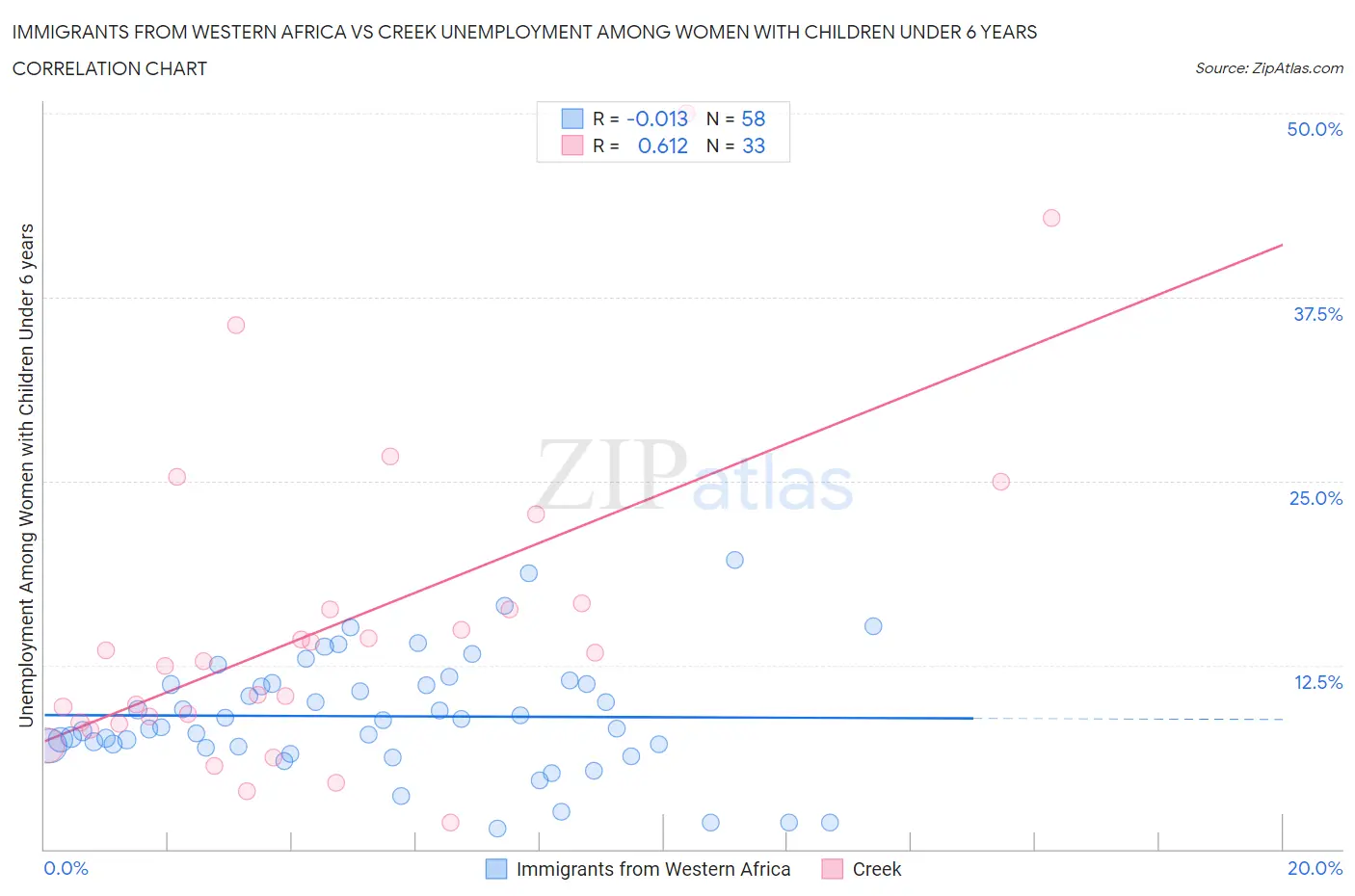 Immigrants from Western Africa vs Creek Unemployment Among Women with Children Under 6 years