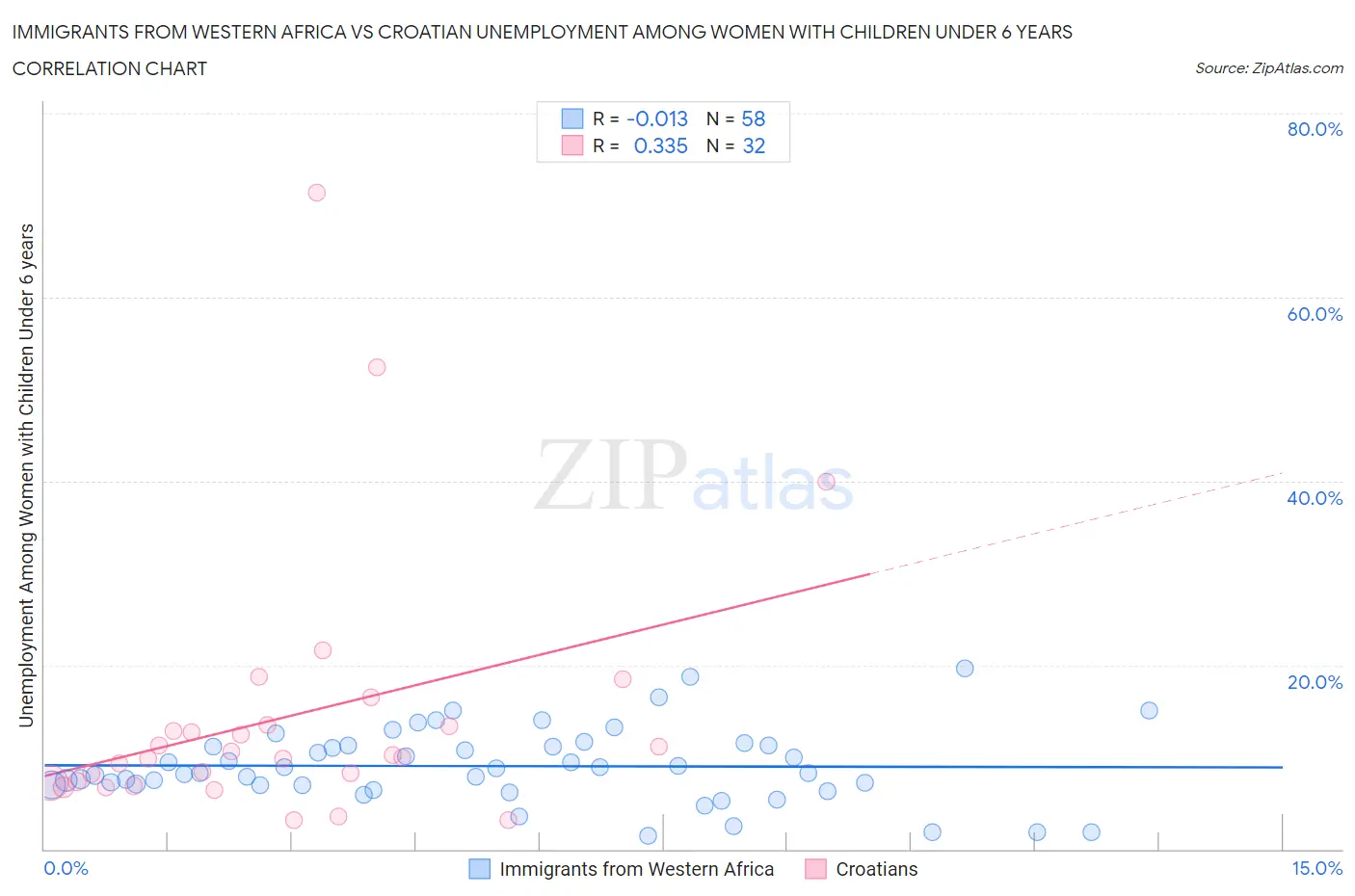 Immigrants from Western Africa vs Croatian Unemployment Among Women with Children Under 6 years