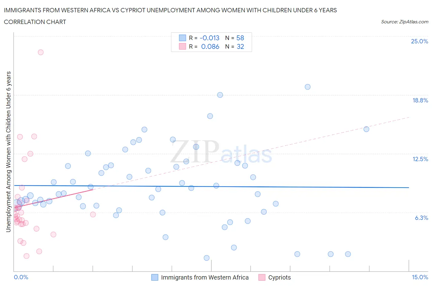 Immigrants from Western Africa vs Cypriot Unemployment Among Women with Children Under 6 years