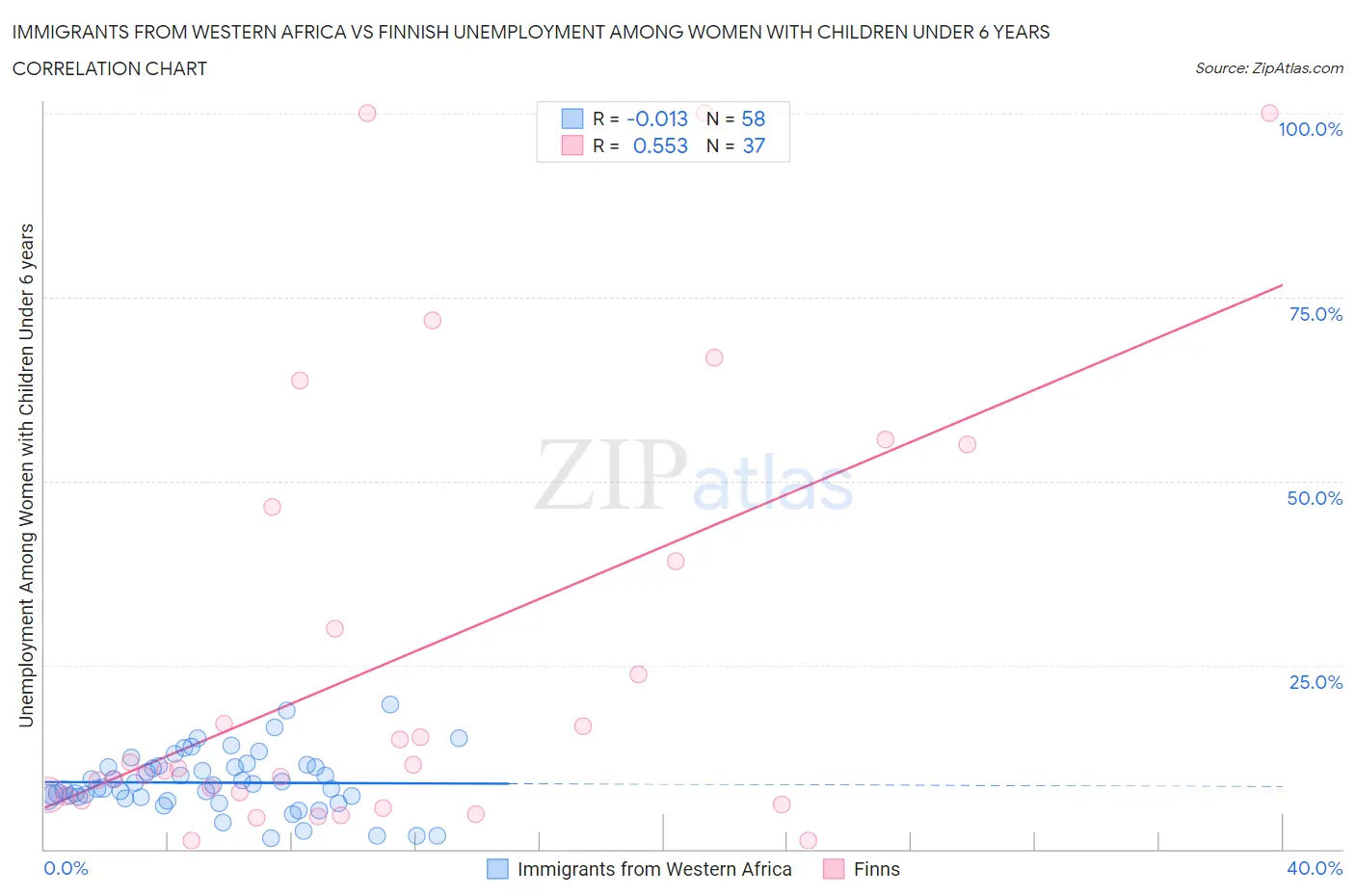 Immigrants from Western Africa vs Finnish Unemployment Among Women with Children Under 6 years