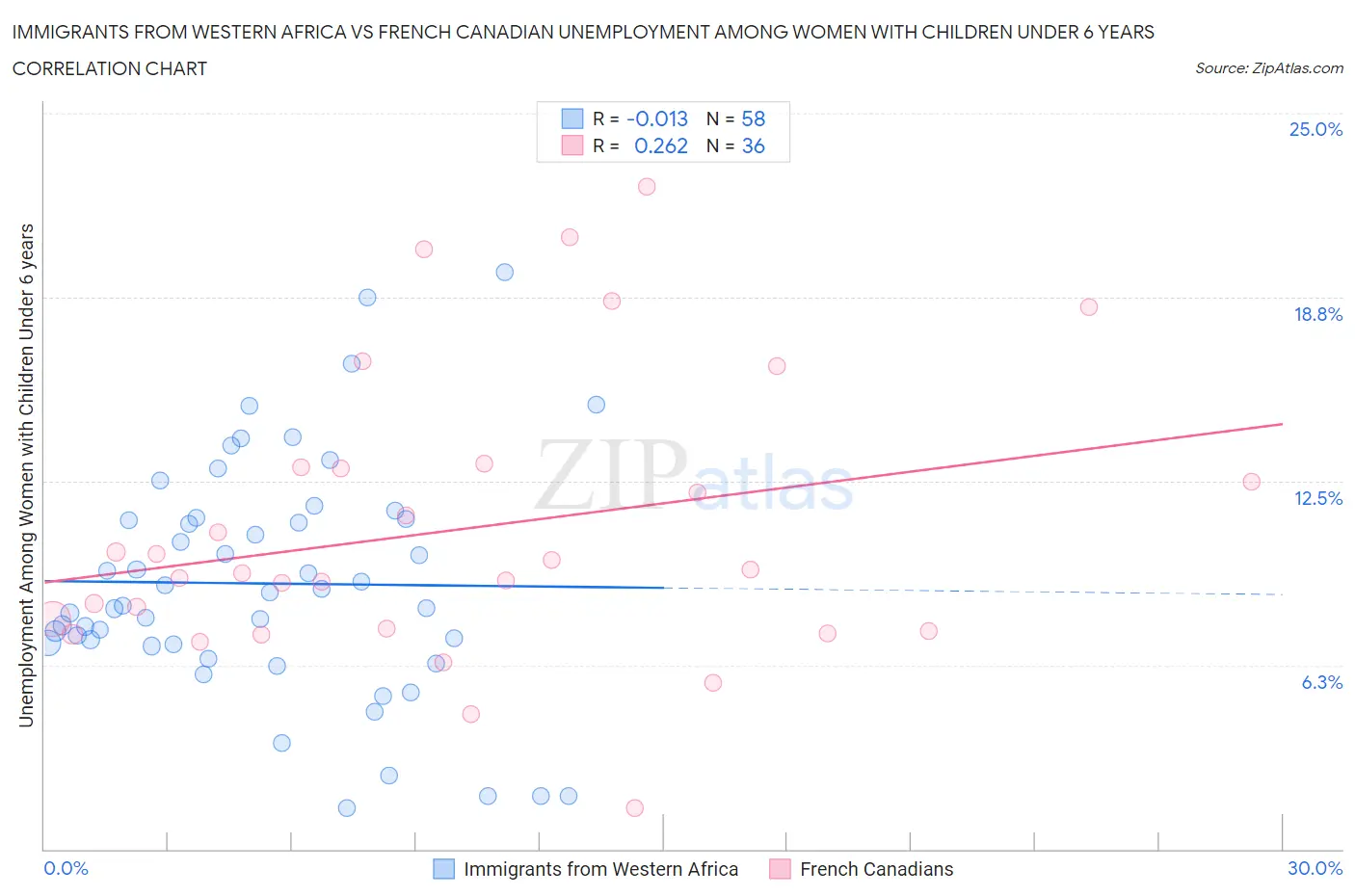 Immigrants from Western Africa vs French Canadian Unemployment Among Women with Children Under 6 years