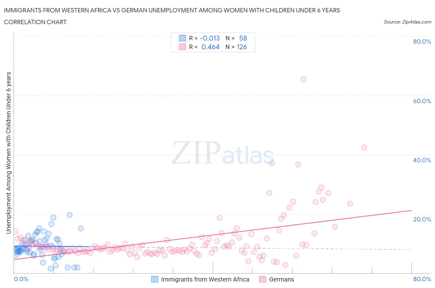 Immigrants from Western Africa vs German Unemployment Among Women with Children Under 6 years