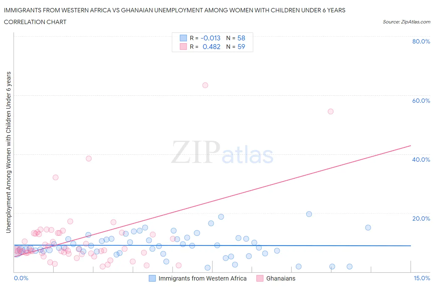 Immigrants from Western Africa vs Ghanaian Unemployment Among Women with Children Under 6 years