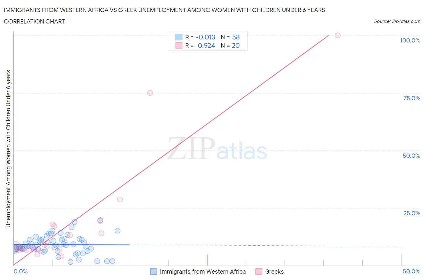 Immigrants from Western Africa vs Greek Unemployment Among Women with Children Under 6 years