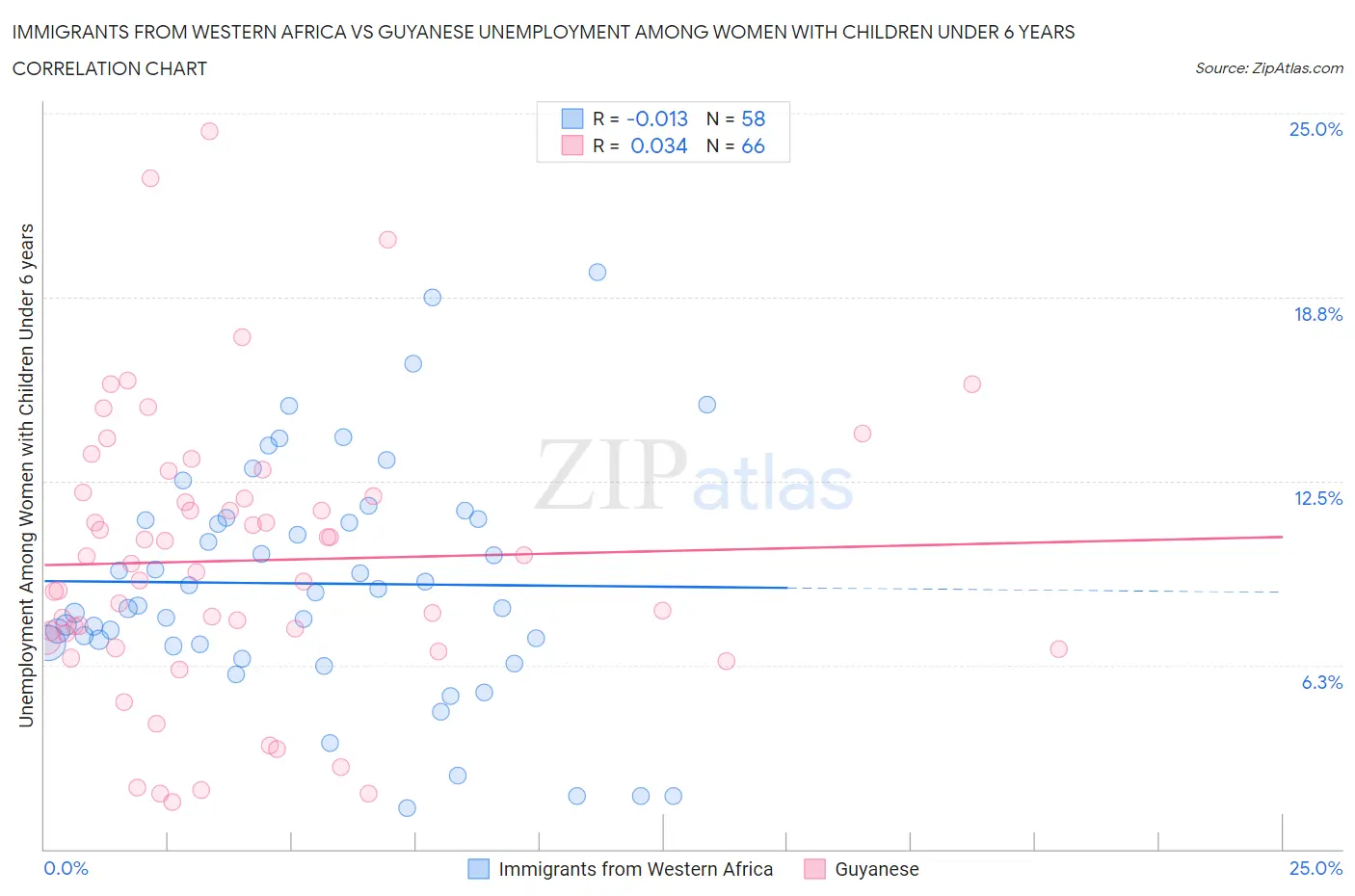 Immigrants from Western Africa vs Guyanese Unemployment Among Women with Children Under 6 years