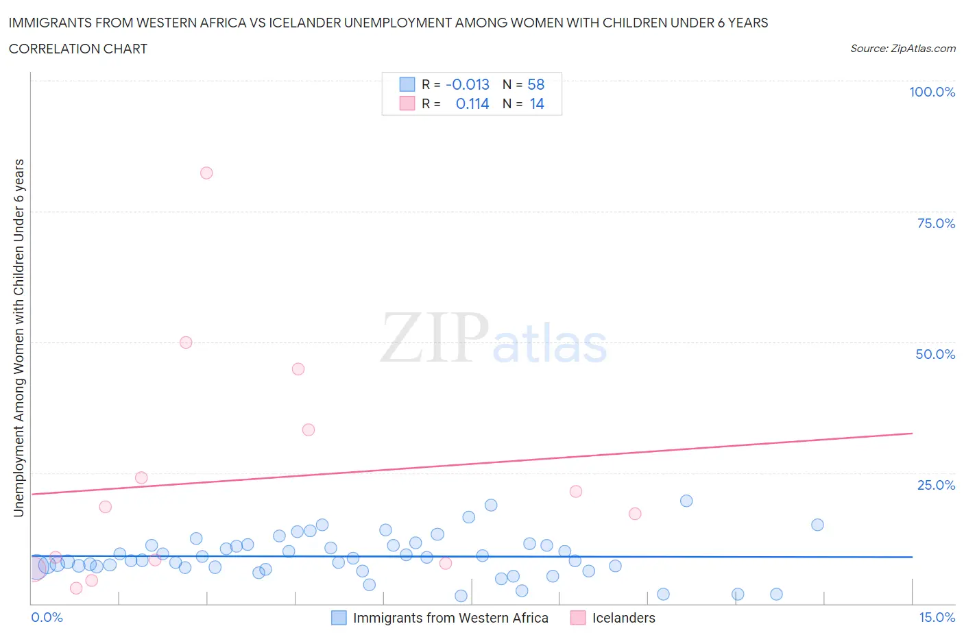 Immigrants from Western Africa vs Icelander Unemployment Among Women with Children Under 6 years