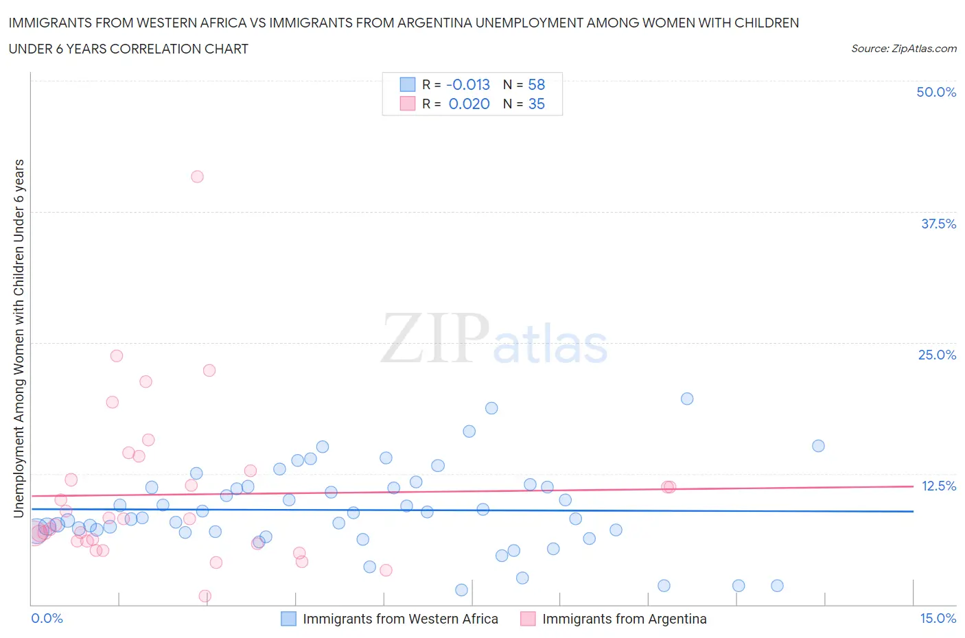 Immigrants from Western Africa vs Immigrants from Argentina Unemployment Among Women with Children Under 6 years