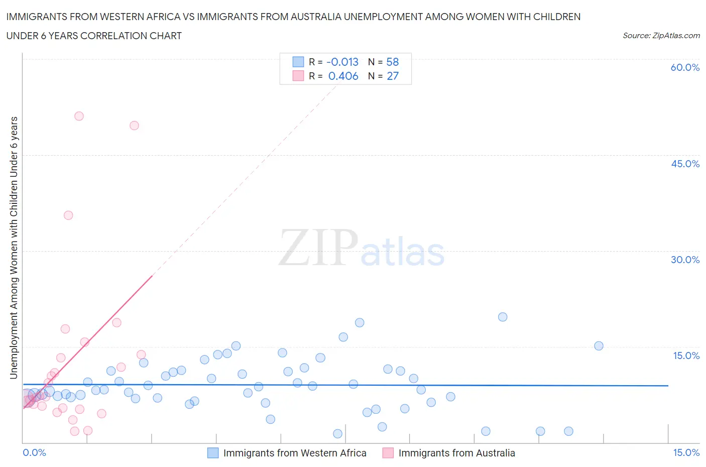 Immigrants from Western Africa vs Immigrants from Australia Unemployment Among Women with Children Under 6 years