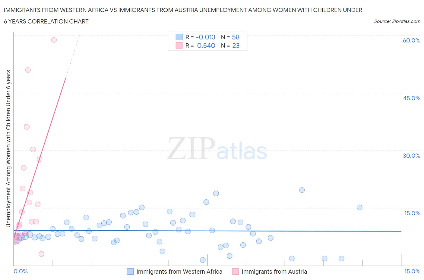 Immigrants from Western Africa vs Immigrants from Austria Unemployment Among Women with Children Under 6 years