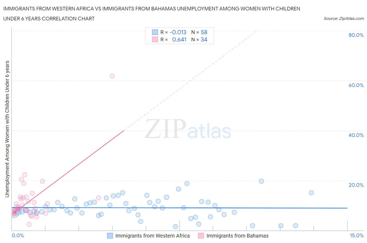 Immigrants from Western Africa vs Immigrants from Bahamas Unemployment Among Women with Children Under 6 years