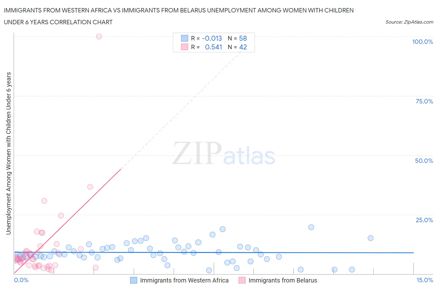 Immigrants from Western Africa vs Immigrants from Belarus Unemployment Among Women with Children Under 6 years