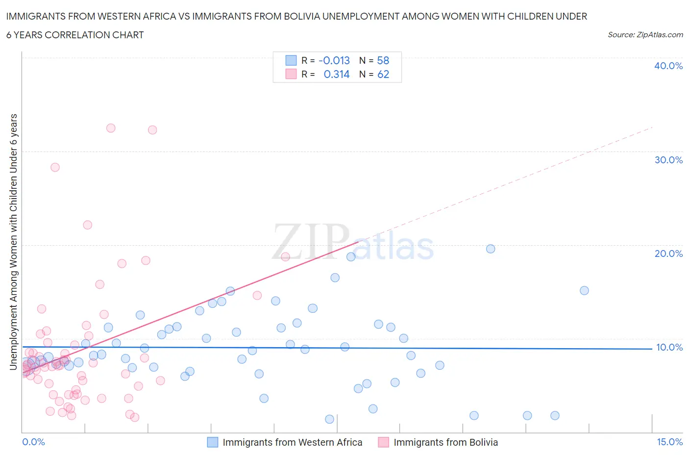 Immigrants from Western Africa vs Immigrants from Bolivia Unemployment Among Women with Children Under 6 years