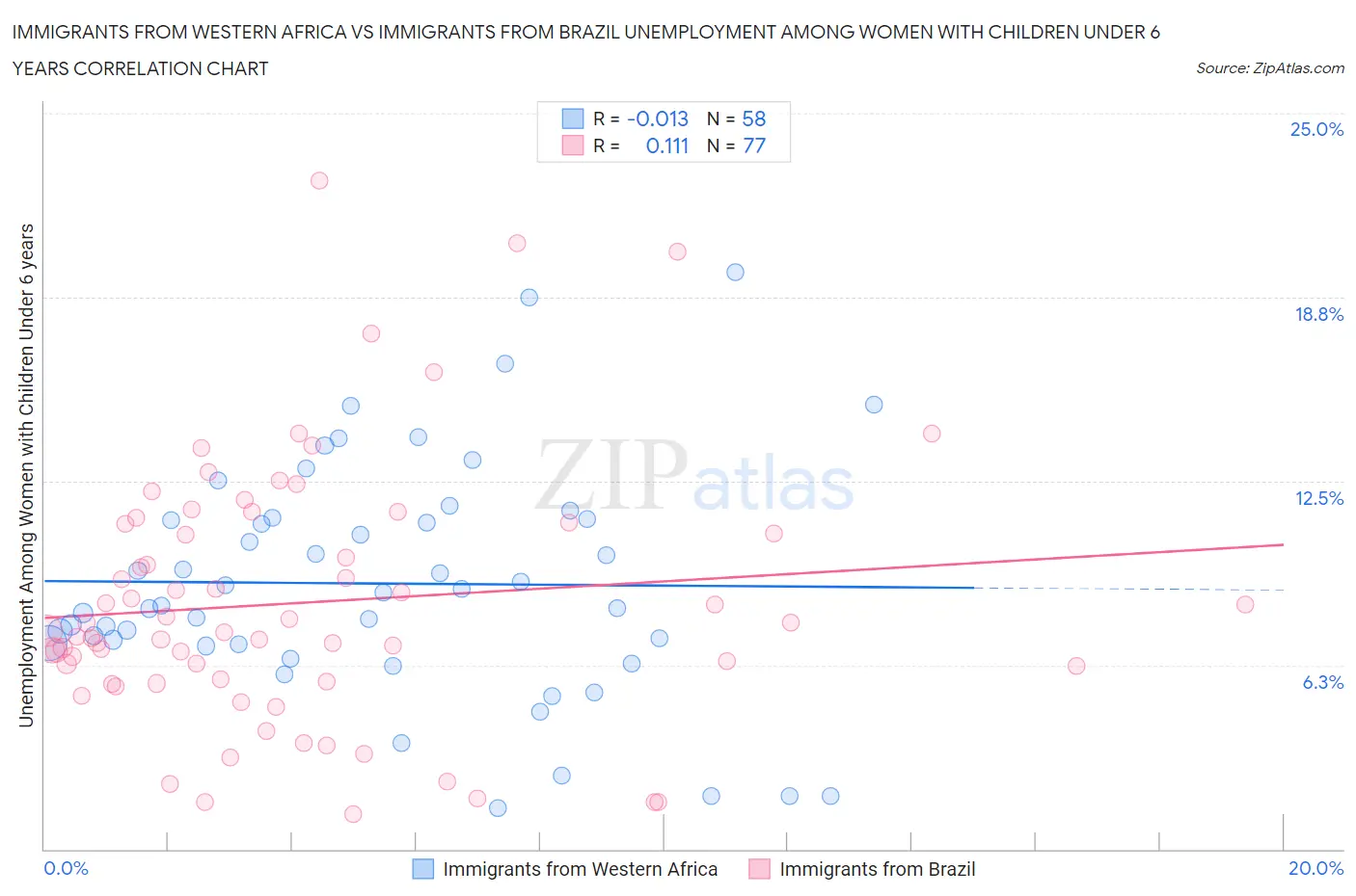 Immigrants from Western Africa vs Immigrants from Brazil Unemployment Among Women with Children Under 6 years