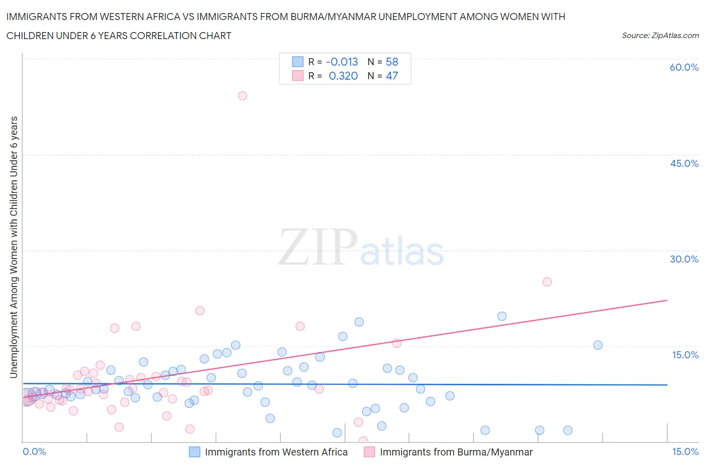 Immigrants from Western Africa vs Immigrants from Burma/Myanmar Unemployment Among Women with Children Under 6 years