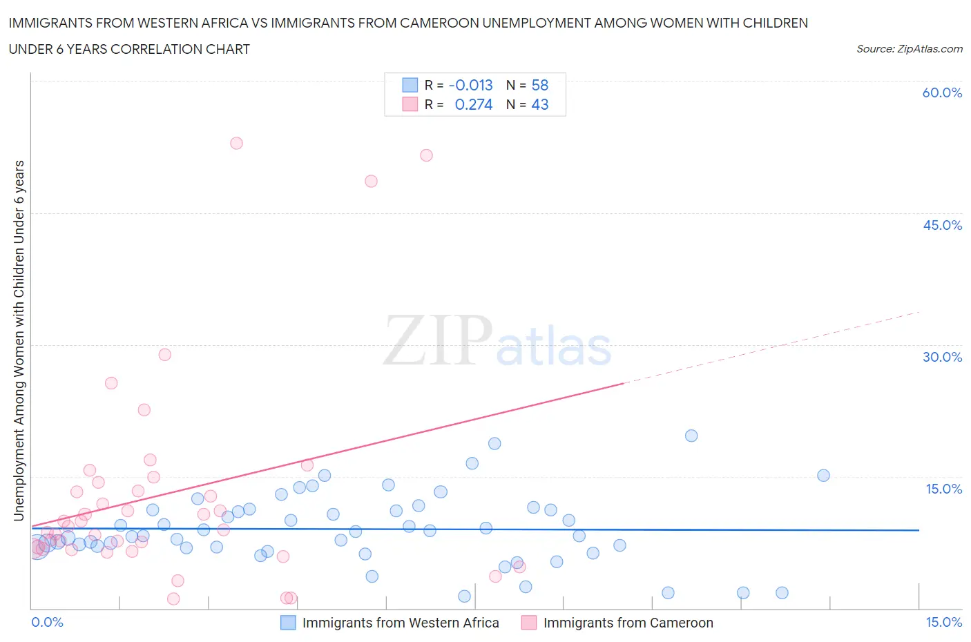 Immigrants from Western Africa vs Immigrants from Cameroon Unemployment Among Women with Children Under 6 years