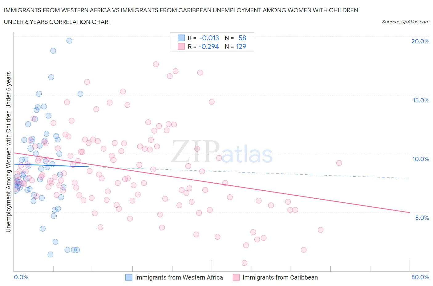 Immigrants from Western Africa vs Immigrants from Caribbean Unemployment Among Women with Children Under 6 years