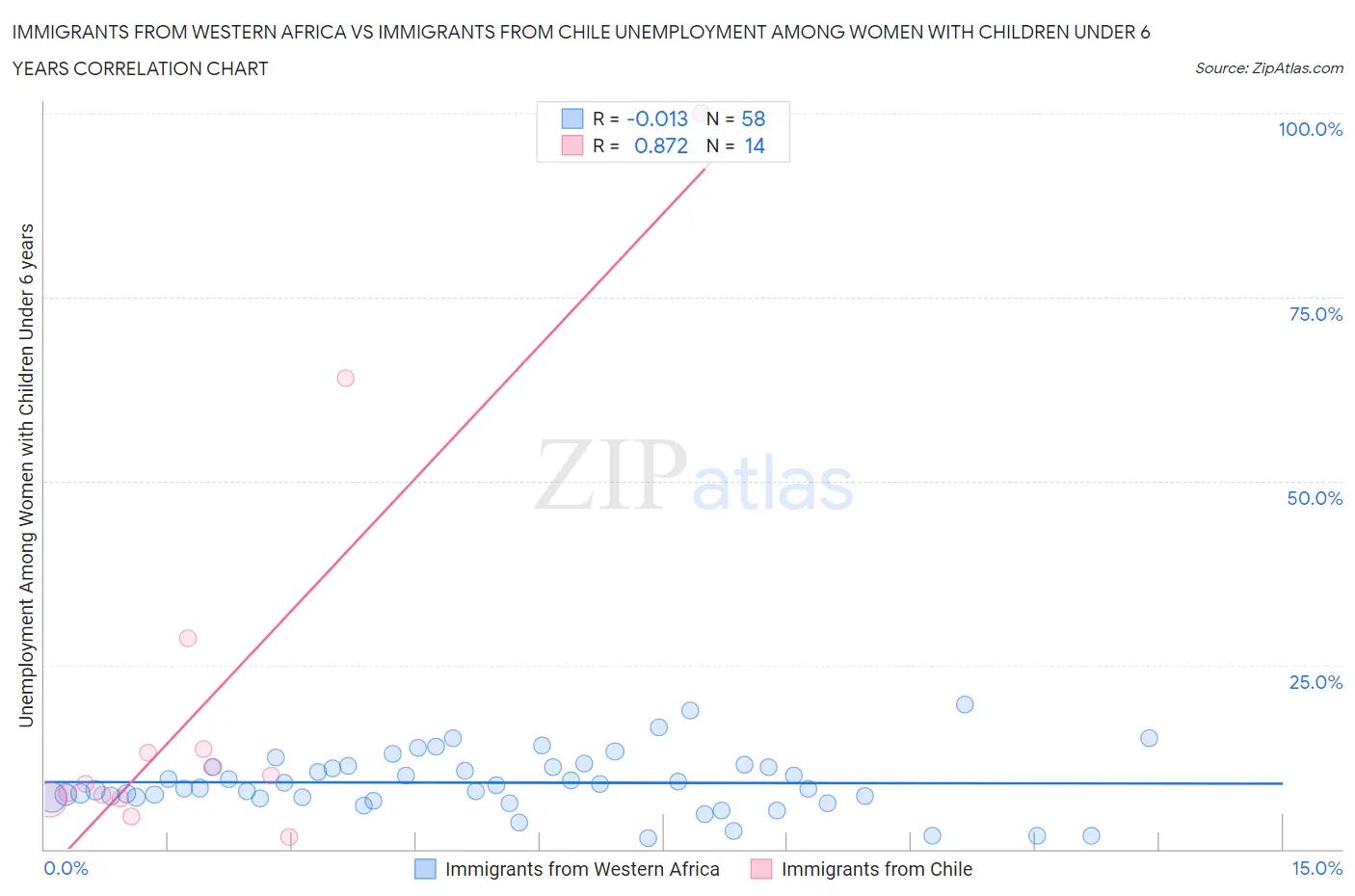 Immigrants from Western Africa vs Immigrants from Chile Unemployment Among Women with Children Under 6 years