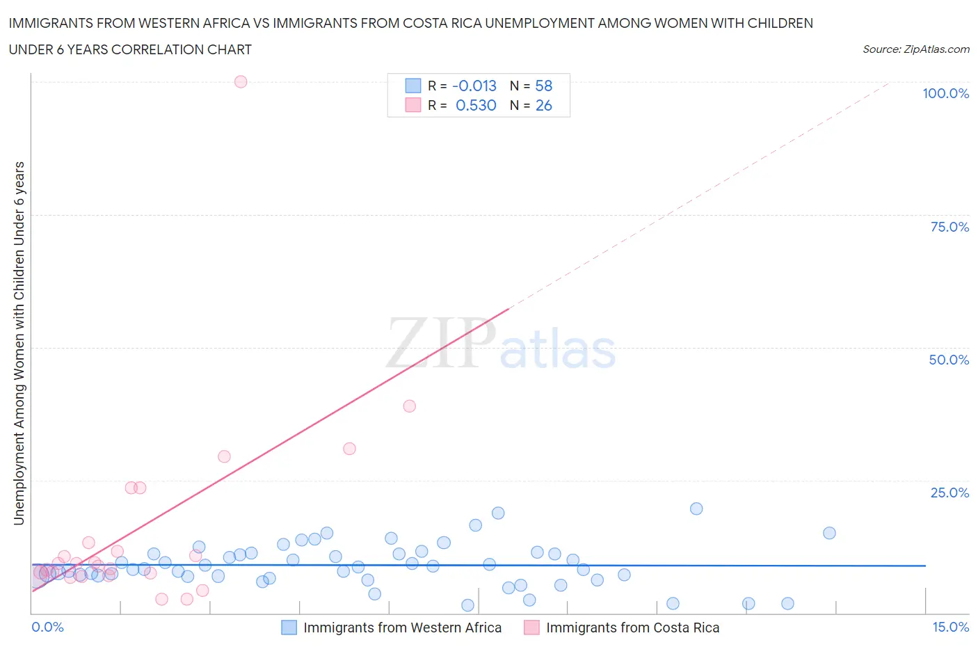 Immigrants from Western Africa vs Immigrants from Costa Rica Unemployment Among Women with Children Under 6 years