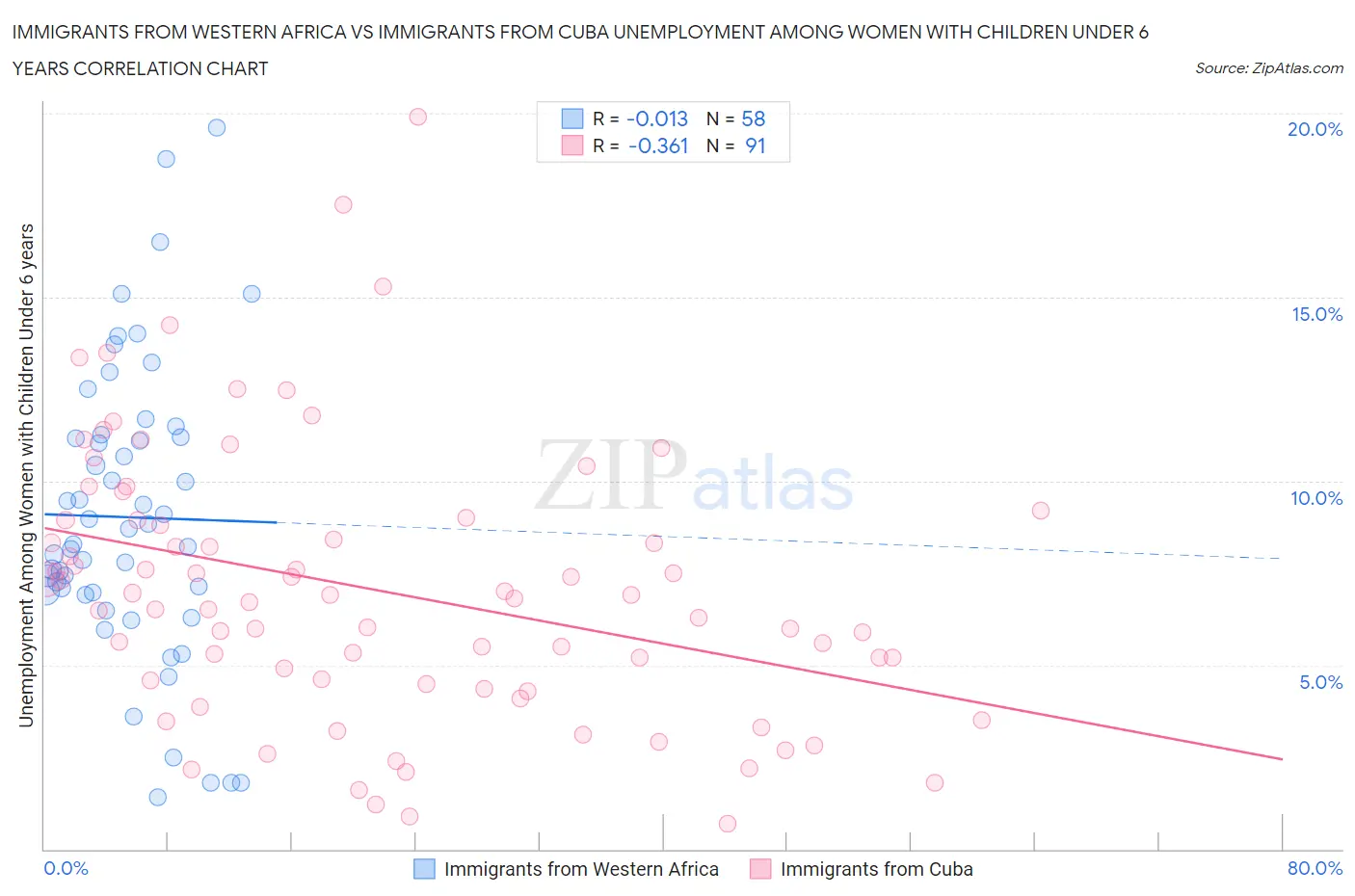 Immigrants from Western Africa vs Immigrants from Cuba Unemployment Among Women with Children Under 6 years