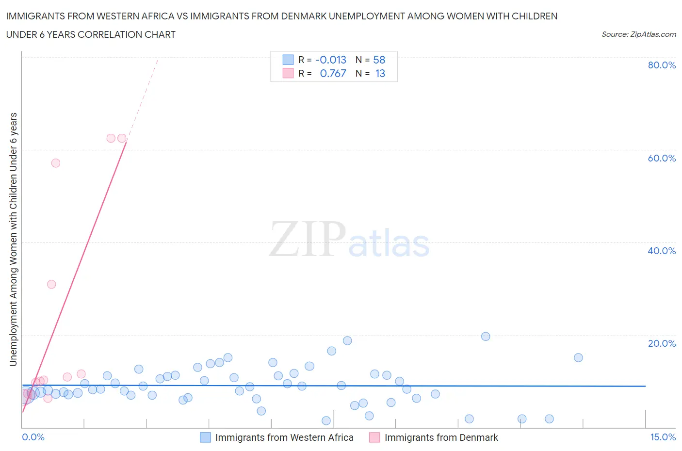 Immigrants from Western Africa vs Immigrants from Denmark Unemployment Among Women with Children Under 6 years