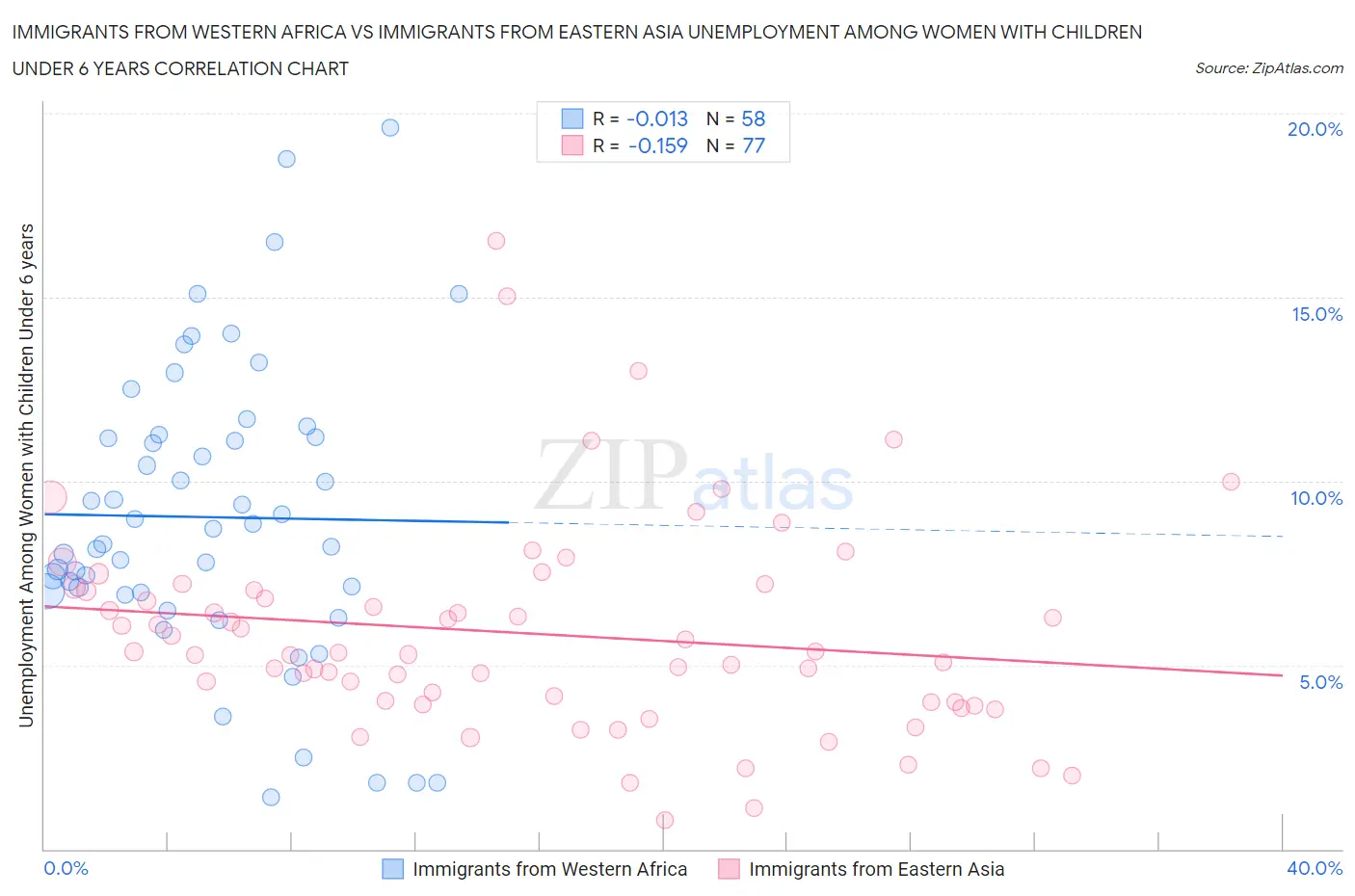 Immigrants from Western Africa vs Immigrants from Eastern Asia Unemployment Among Women with Children Under 6 years