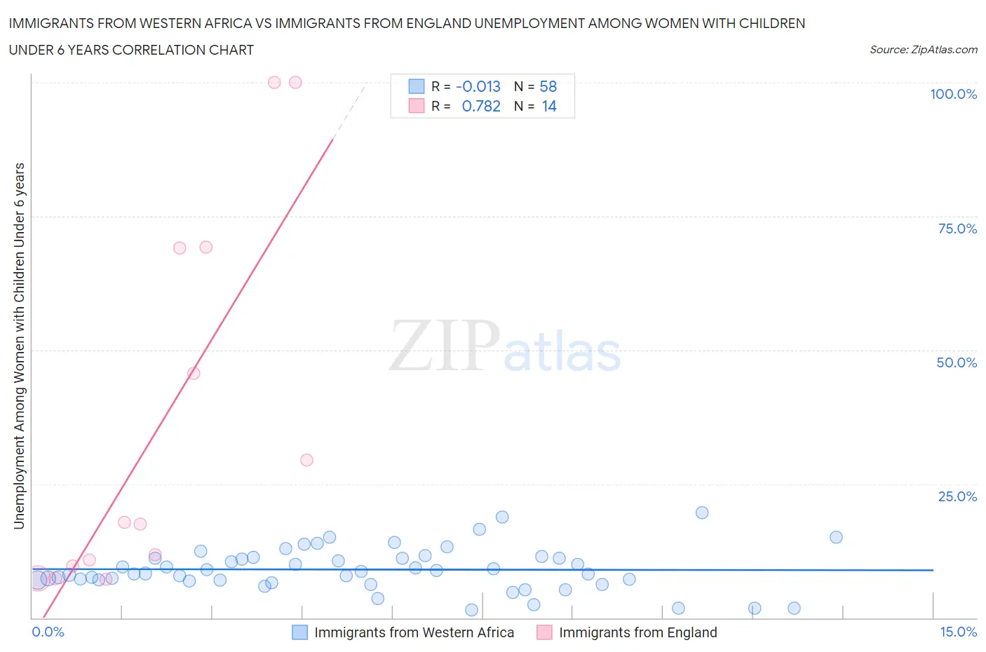 Immigrants from Western Africa vs Immigrants from England Unemployment Among Women with Children Under 6 years