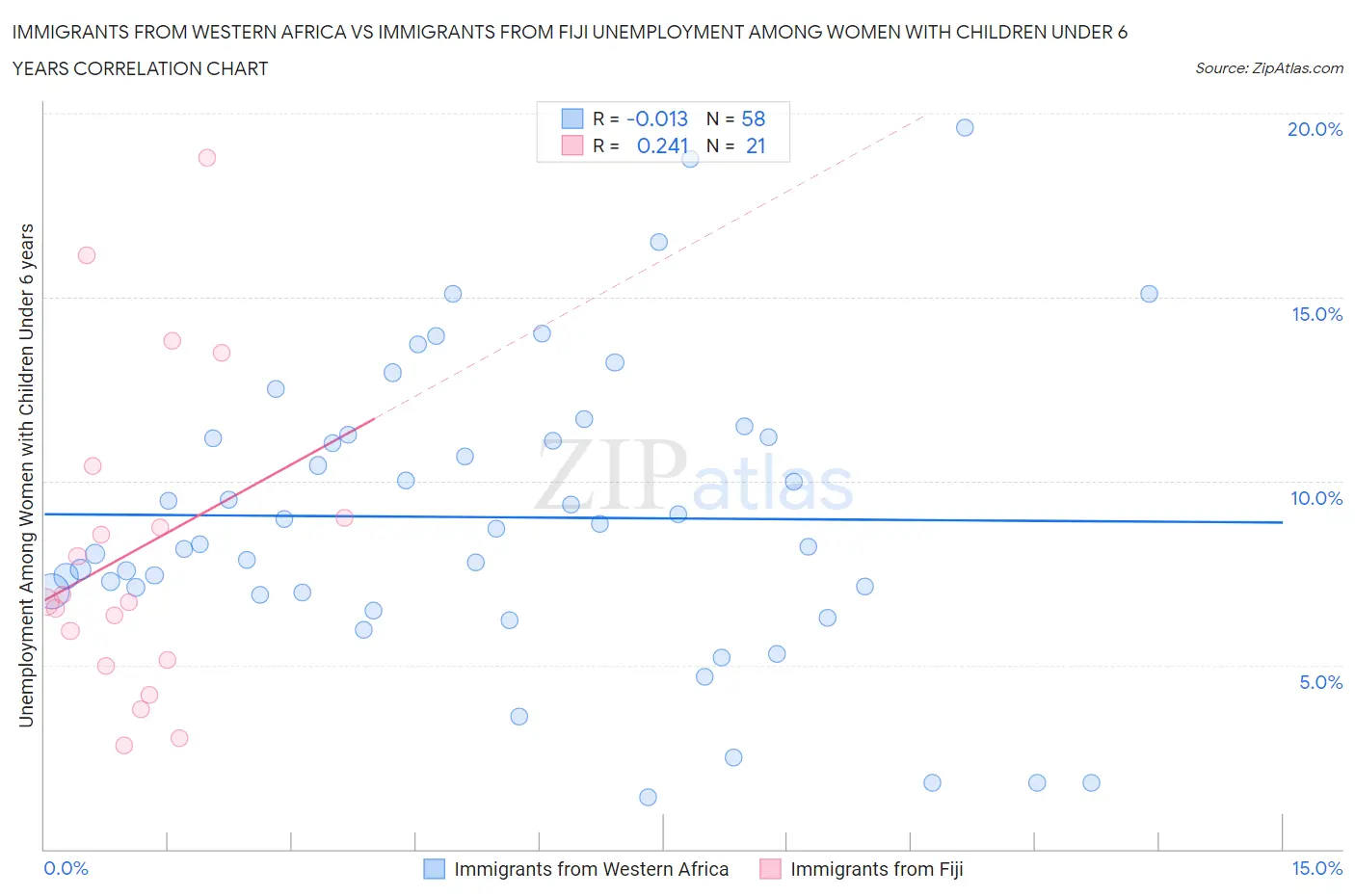Immigrants from Western Africa vs Immigrants from Fiji Unemployment Among Women with Children Under 6 years