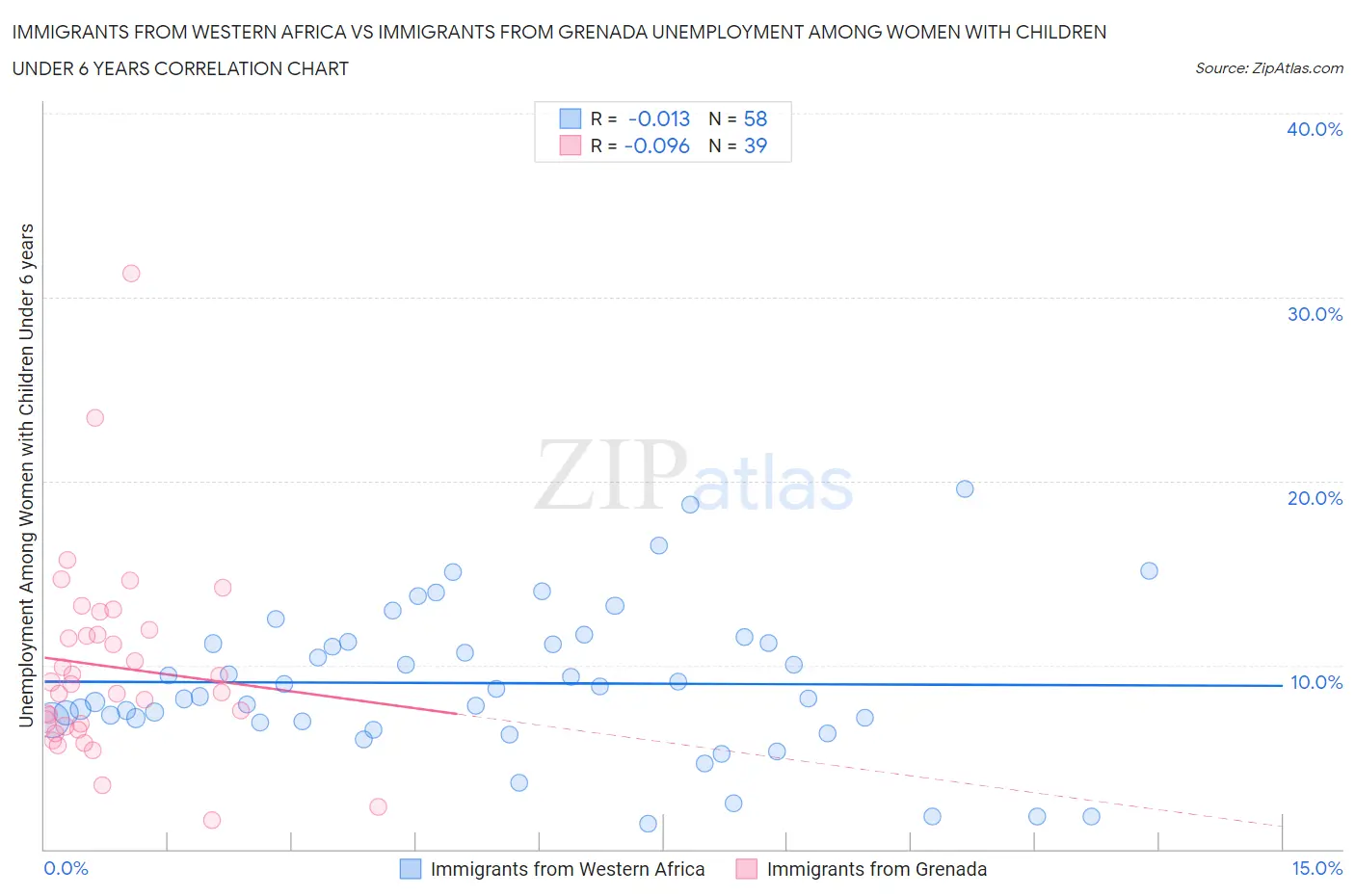 Immigrants from Western Africa vs Immigrants from Grenada Unemployment Among Women with Children Under 6 years