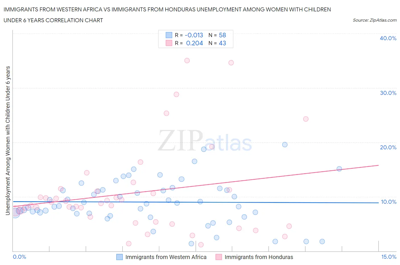 Immigrants from Western Africa vs Immigrants from Honduras Unemployment Among Women with Children Under 6 years