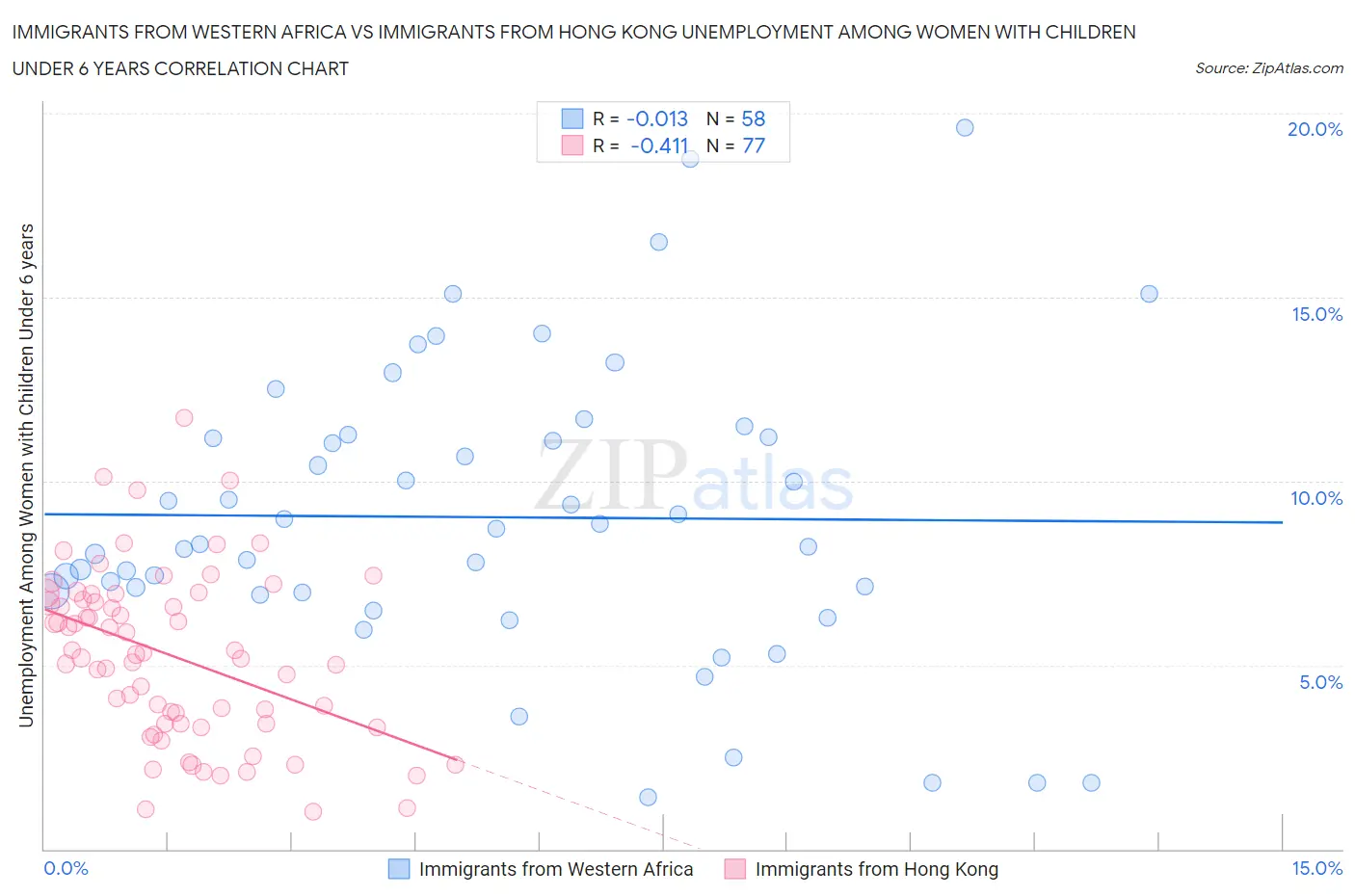 Immigrants from Western Africa vs Immigrants from Hong Kong Unemployment Among Women with Children Under 6 years